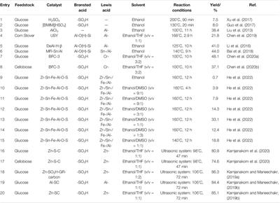 Catalytic Upgrading of Lignocellulosic Biomass Sugars Toward Biofuel 5-Ethoxymethylfurfural